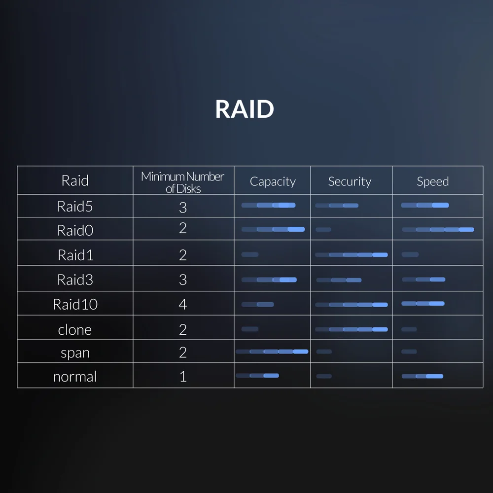 Imagem 5 de 5 do produto Hd Storage Orico Raid Com 5 Baias - Até 80tb - Usb 3.0