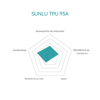 Filamento Tpu Sunlu 1.75mm 1kg Impressora 3d — foto 7