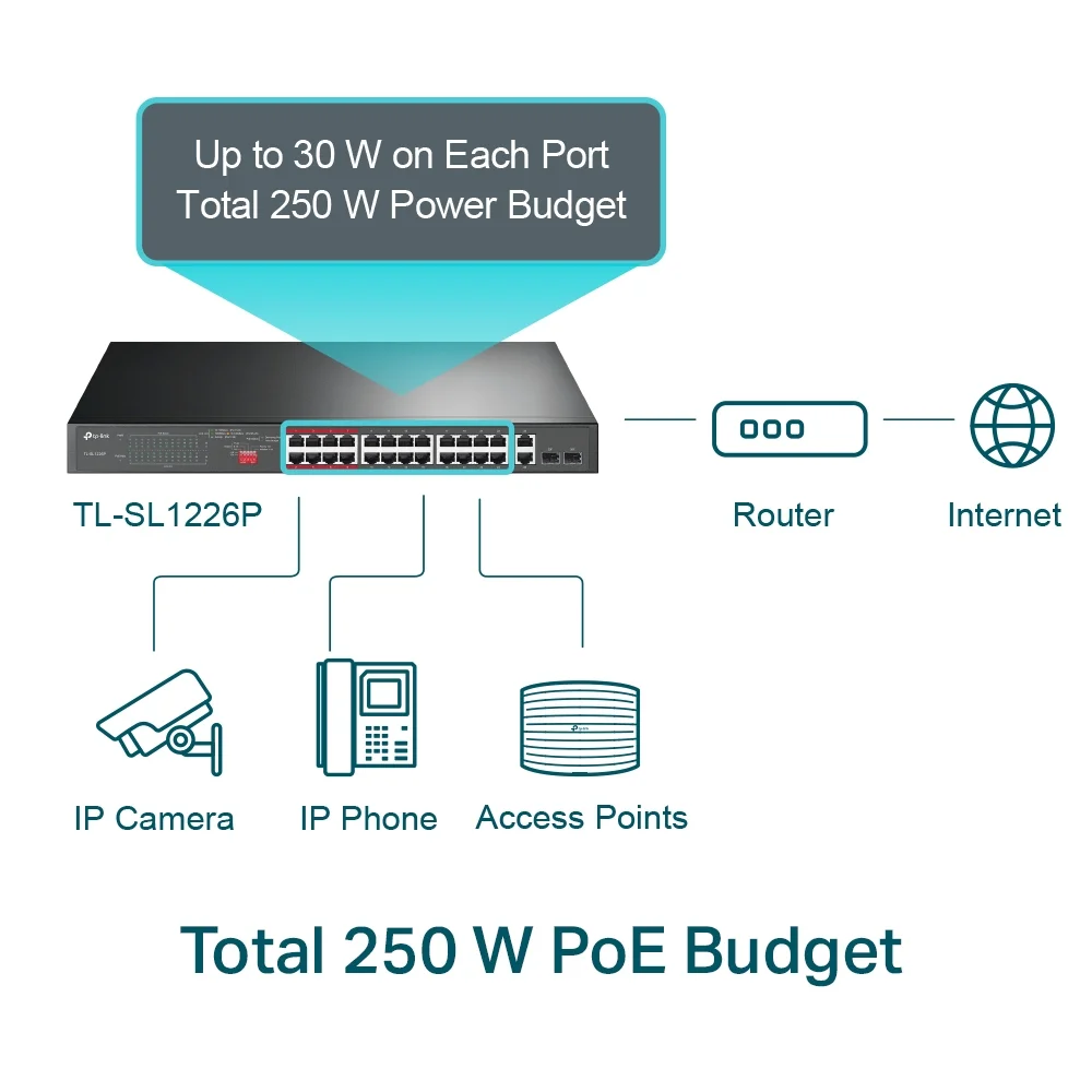 Imagem 4 de 5 do produto Switch TP-LINK Tl-sl1226p, 10/100mbps, Não Gerenciável, Gigabit,  Poe+ E 2 Portas - Com 24 Portas