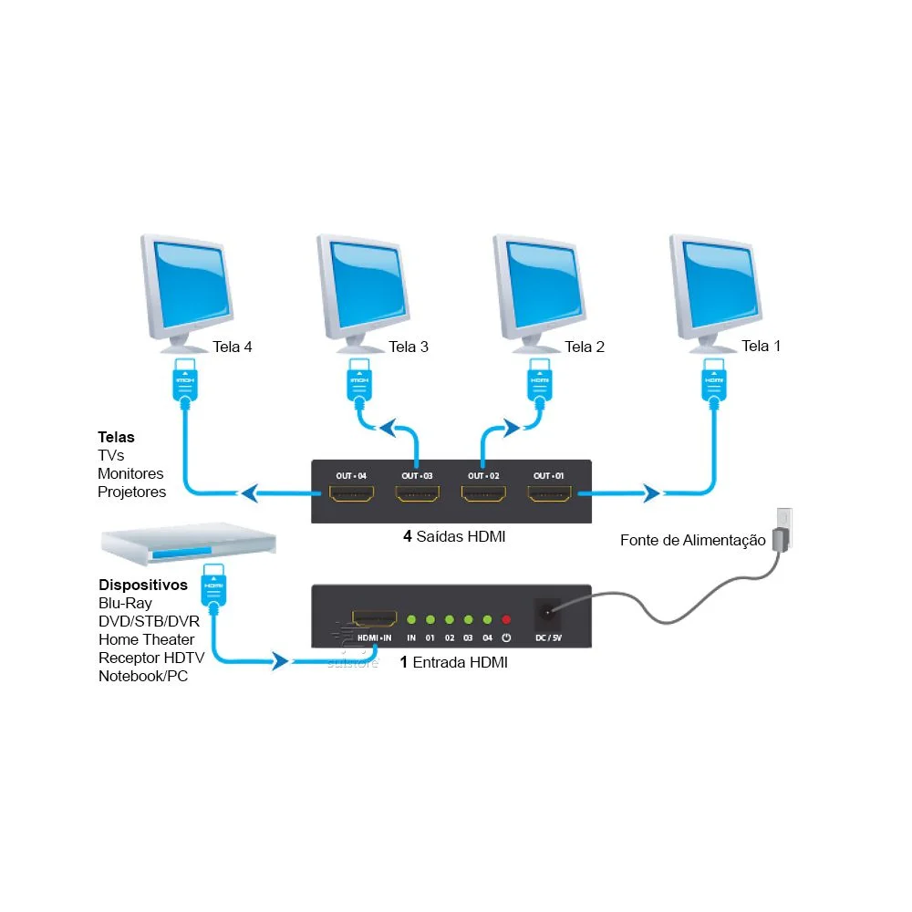 Imagem 2 de 4 do produto Multiplicador De Vídeo HDMI 4k - Com 4 Saídas - Comtac 9378