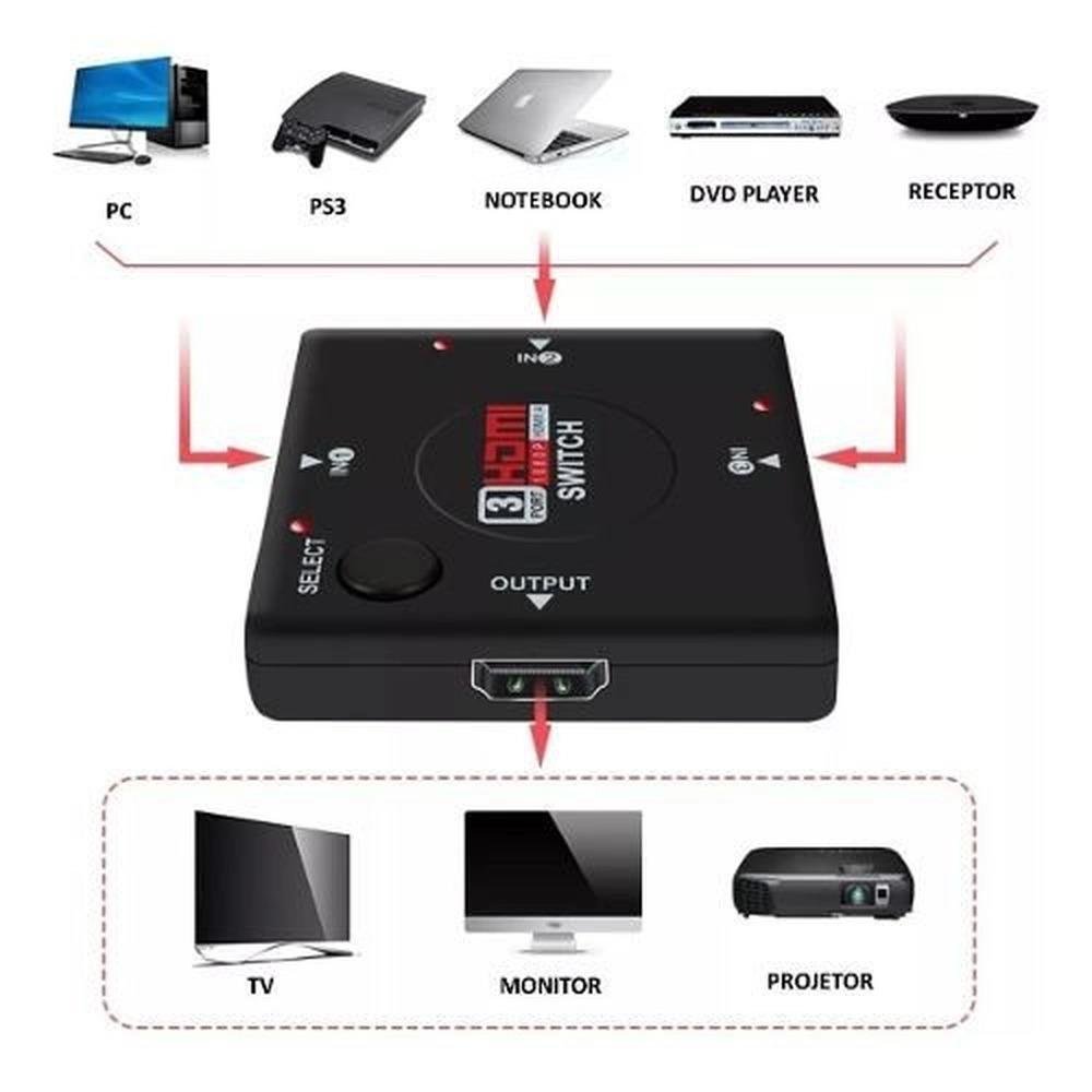 Imagem 2 de 2 do produto HUB Switch HDMI 3x1, Amplif Splitter, 1080p - 0531