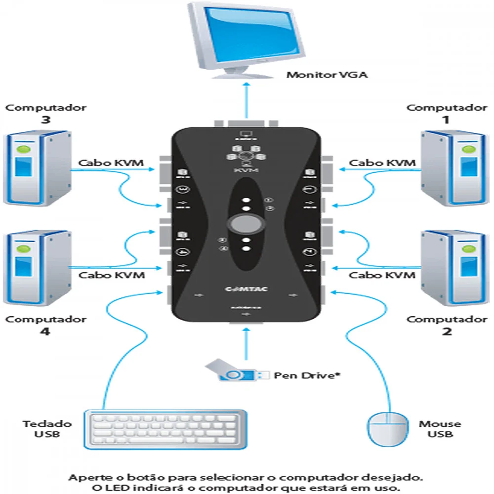 Imagem 5 de 5 do produto Chaveador Kvm UBS, Vga, Switch Para 4, Computadores Comtac 9391