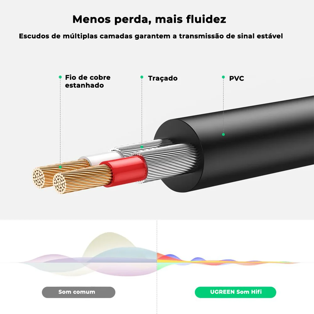 Imagem 3 de 5 do produto Ugreen Cabo Audio Pro Auxiliar P2 3.5mm P/ 2 Rca Macho 1m