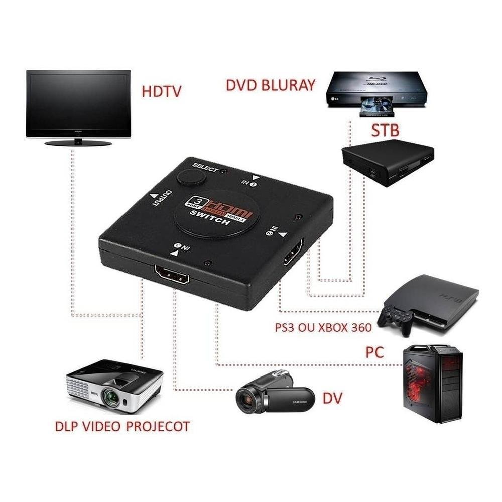 Imagem 3 de 5 do produto Adaptador Master Switch Hdmi 3 Entradas - 3 Aparelhos Em 1 Entrada