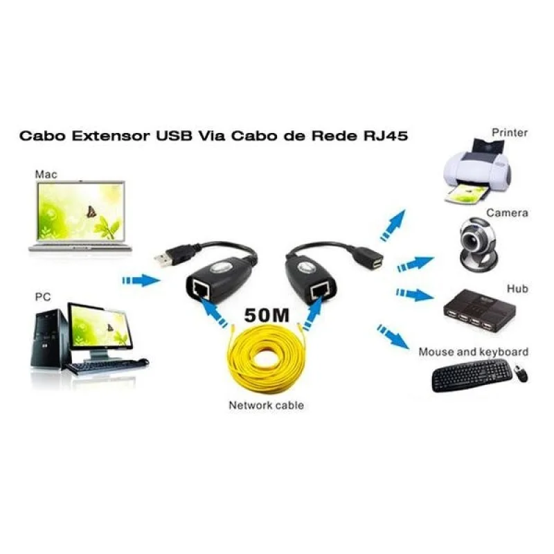 Imagem 2 de 4 do produto Cabo De Rede F3 Extensor USB Via Cabo De Rede Jc-ad-2rj45
