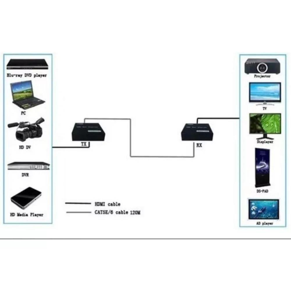 Imagem 2 de 4 do produto Extensor HDMI 120 M