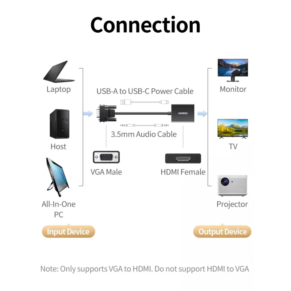 Imagem 3 de 5 do produto Adaptador De Vídeo Ugreen Vga P/ HDMI Macho/fêmea Preto