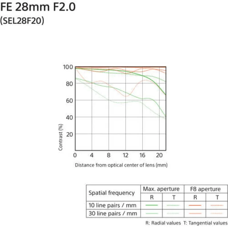 Lente Sony FE 28mm f/2 E-Mount - SEL28F20
