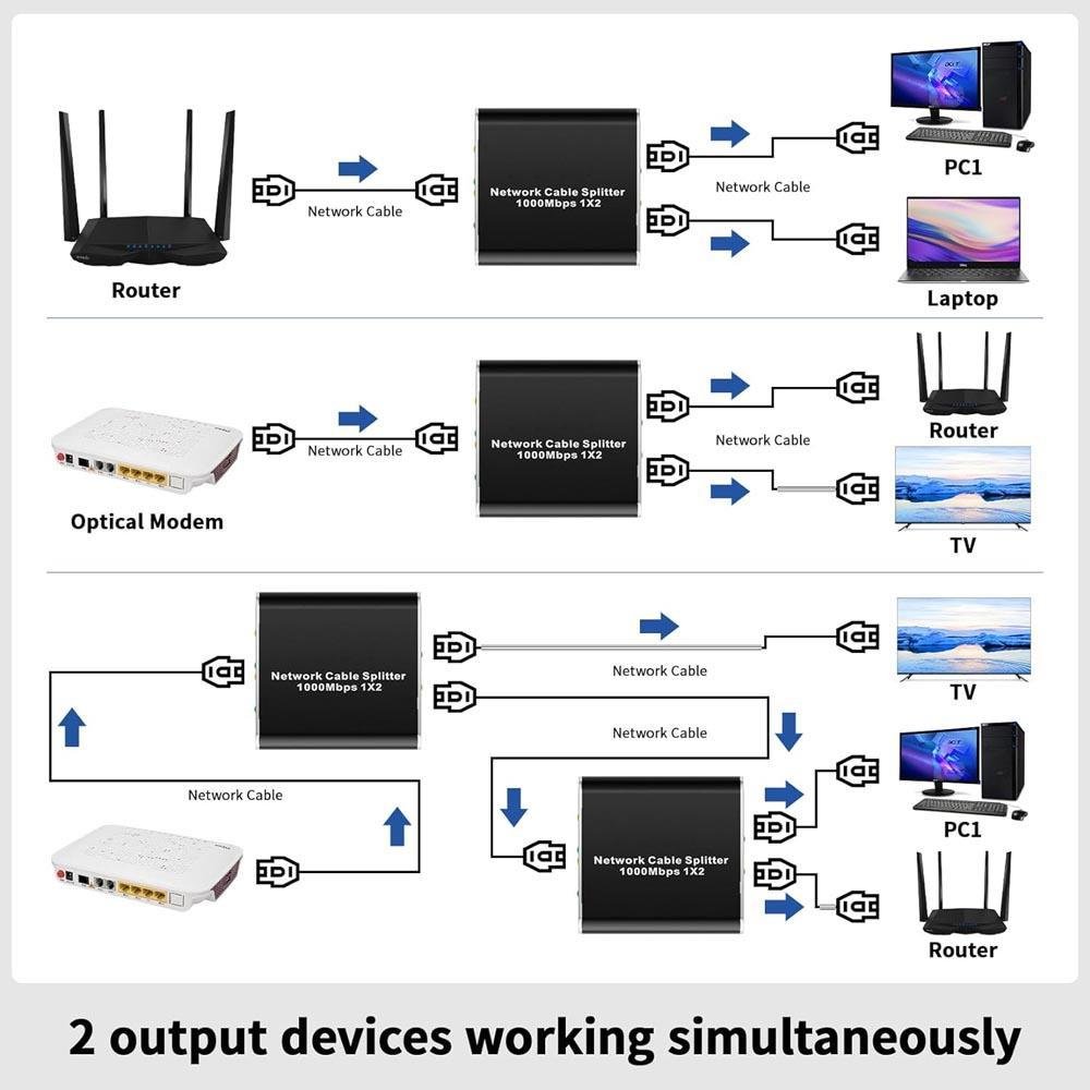 Imagem 2 de 5 do produto Divisor Ethernet 1 Entrada E 2 Saídas De Alta Velocidade 1000/100mbps [2 Dispositivos Compartilham Rede]