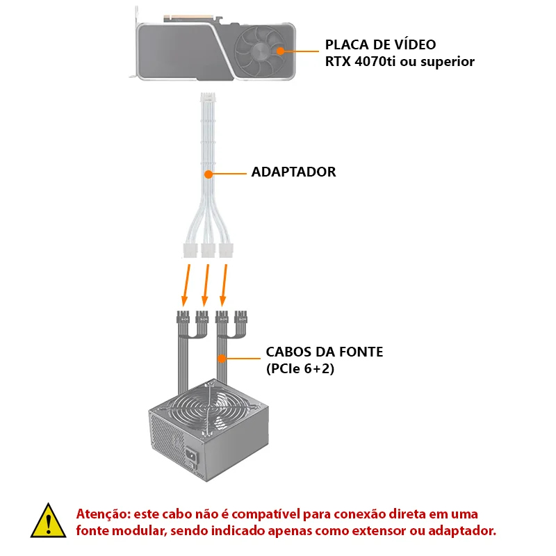 Imagem 5 de 5 do produto Cabo PCi-e 5.0 12vhpwr 16 Pinos (12+4) Adaptador para 3 X 8 Pinos (6+2) de Gpu Comum, 300mm, Branco, RTX 40, 50+ Series