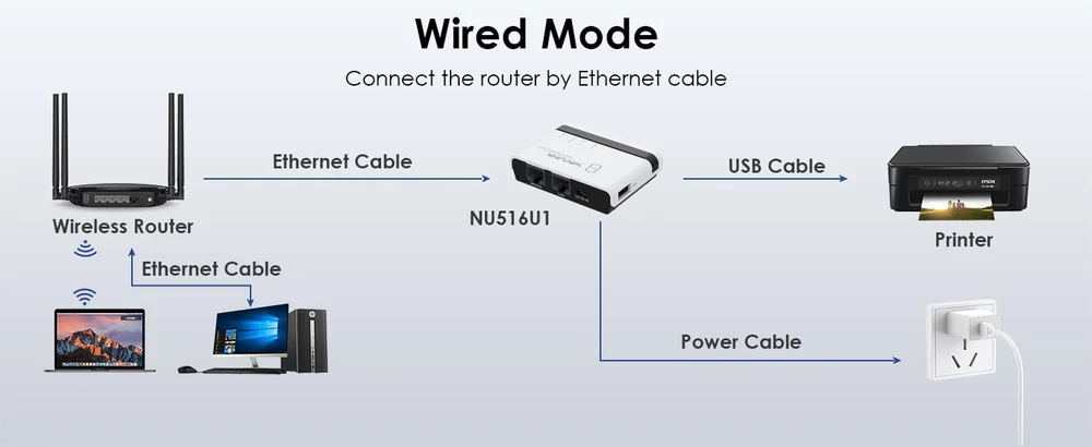 Imagem 2 de 5 do produto Servidor De Impressão Print Server Usb Dual Ethernet N300