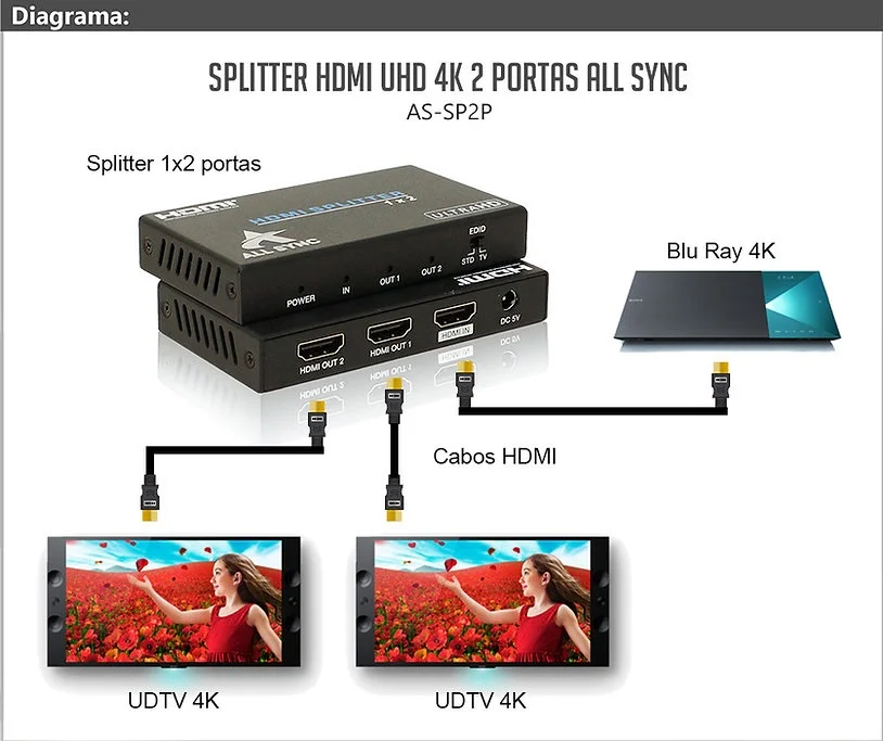 Imagem 3 de 3 do produto Splitter De Video HDMI 2 Portas Uhd 4k 60hz / As-sp2p