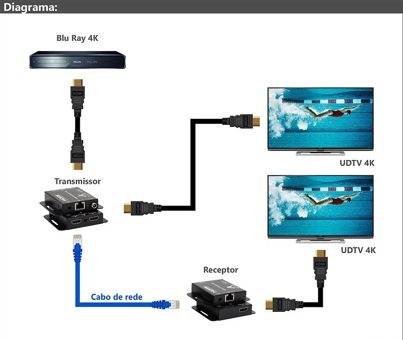 Imagem 2 de 4 do produto Extensor De Video HDMI 4k_30hz C/ Ir 70m Via Cat5/6 As-ex70