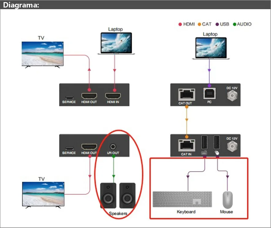 Imagem 2 de 4 do produto Extender De Video Kvm HDMI /usb 70m Via Cat.5/6 As-kvm-70