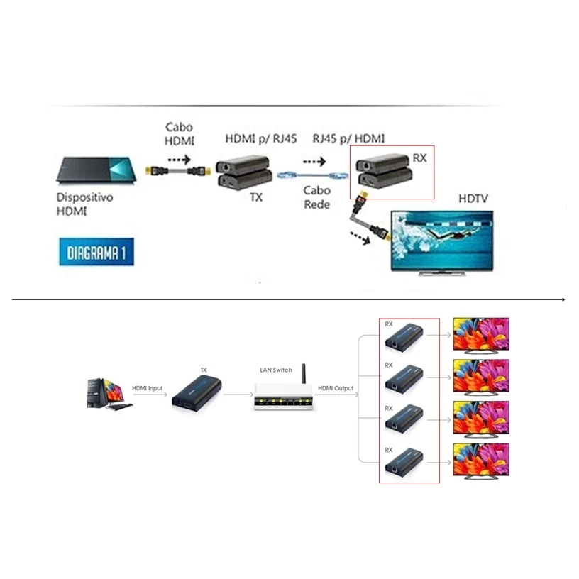 Imagem 2 de 3 do produto Extensor Receptor HDMI Hdbit 120m Via Cat5/6 Lkv373a-v4.0-rx