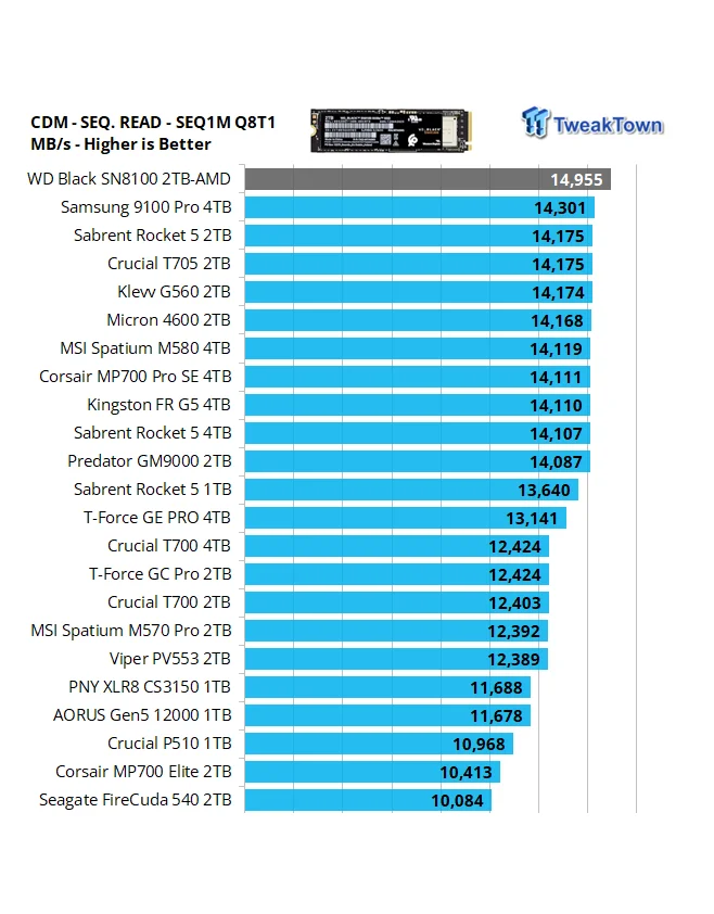 SSD M.2 Nvme Gen5 Wb Black SN8100 2TB 14.900MB/s SSD PCIe 5.0 M.2 Nvme Gen5 - Wds200t1x0m-00cmt0 SSD M.2 Nvme Gen5 Wb Black SN8100 2TB 14.900MB/s SSD PCIe 5.0 M.2 Nvme Gen5 - Wds200t1x0m-00cmt0