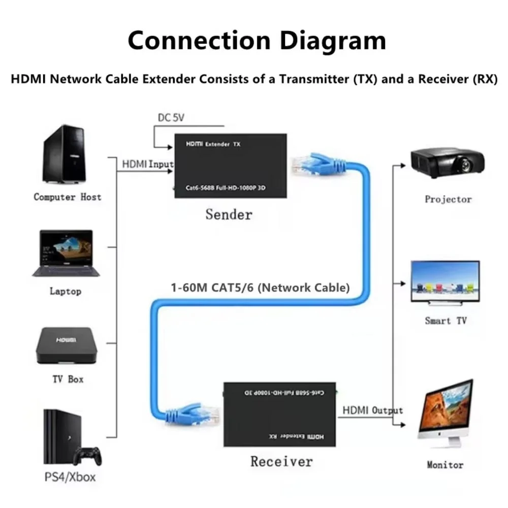 Imagem 3 de 5 do produto Extensor HDMI Rj45 60m 60 Metros Adaptador Cabo Rede Cat 5 Cat 6