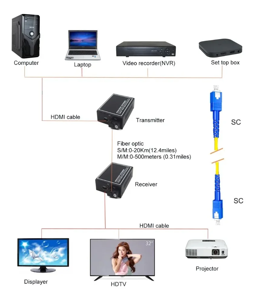 Imagem 4 de 4 do produto Extensor Ativo Conversor HDMI Via Fibra Optica 20km 1080p