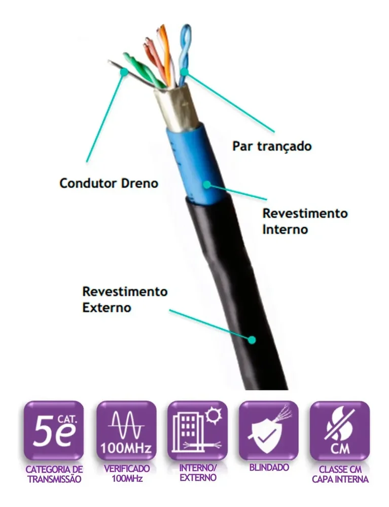 Imagem 3 de 3 do produto Cabo Blindado F/utp 24awgx4p Cat.5e Dupla Capa Rolo 100m.