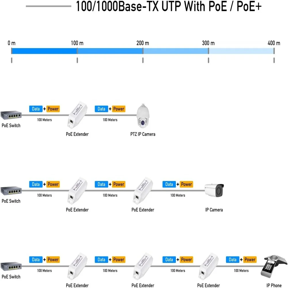 Imagem 2 de 5 do produto Extensor Gigabit Poe Cudy Poe10 1 Canal 10/100/1000mbps