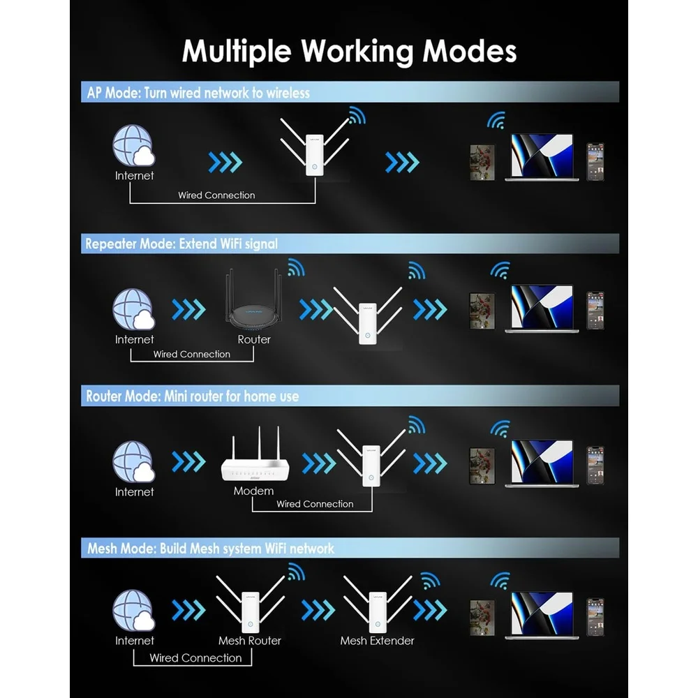 Imagem 4 de 5 do produto Roteador Wavlink Ax3000 Extensor Wifi 6 Dual Band 5 Antenas