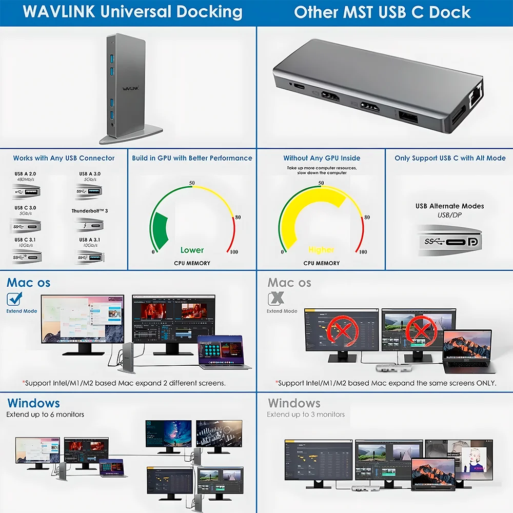 Imagem 3 de 5 do produto Wavlink Dock Dual 4k 5k Usb C A Displayport HDMI Ethernet